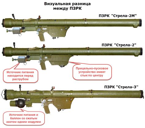 Технические характеристики ПЗРК Стрела