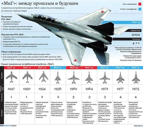 Технические характеристики и типы самолетов