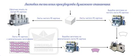 Технология изготовления стаканчика