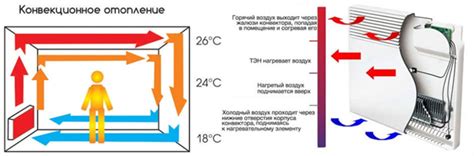 Технология обогрева