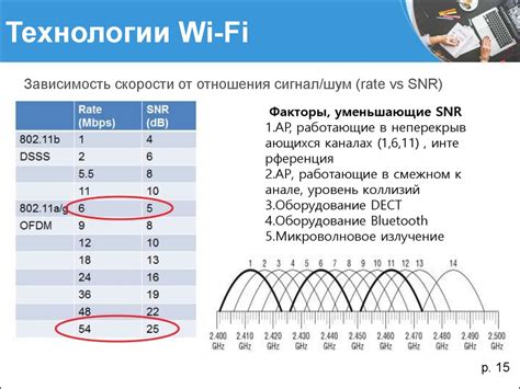 Технология wifi