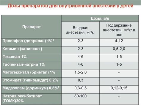 Типы анестетиков