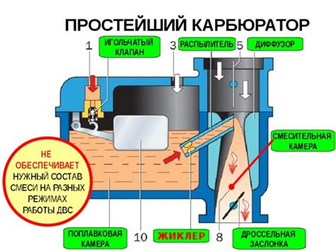 Типы карбюраторов