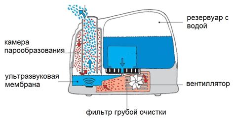 Типы клапанов увлажнителей воздуха