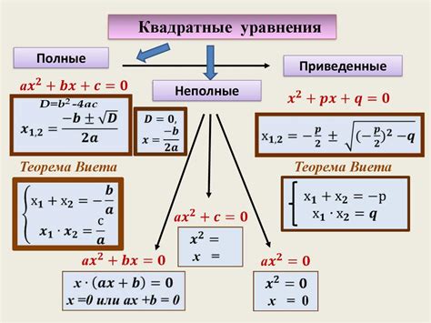 Типы корней квадратного уравнения