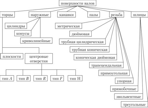 Типы поверхностей и возможности регулировки