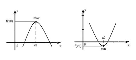 Типы экстремумов: максимум и минимум