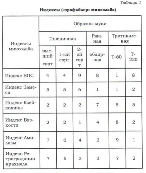 Традиционные способы измерения муки