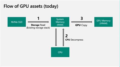 Требования для работы с DirectX 12