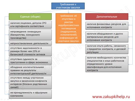 Требования к участникам закупок по 44 фз