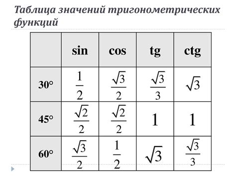 Тригонометрические функции углов