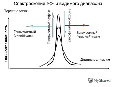 УФ-спектроскопия: изучение ультрафиолетовых волн