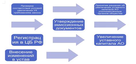 Увеличение акционерного капитала