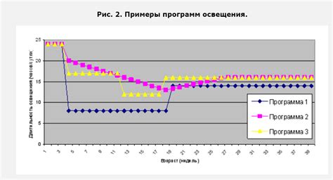 Увеличение длительности дня