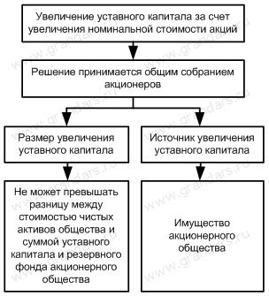 Увеличение номинальной стоимости акций