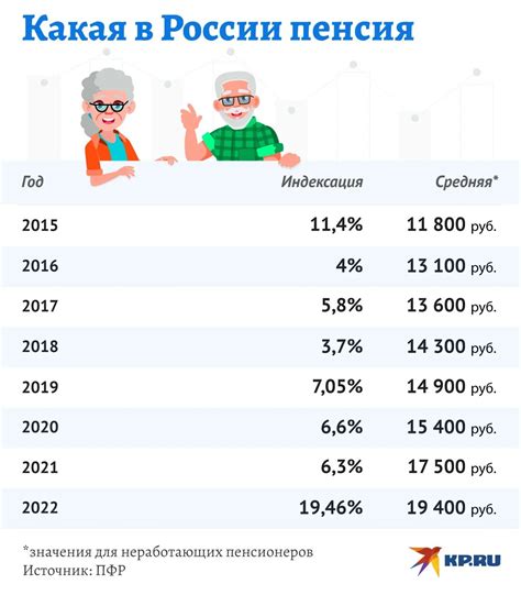 Увеличение педагогической пенсии