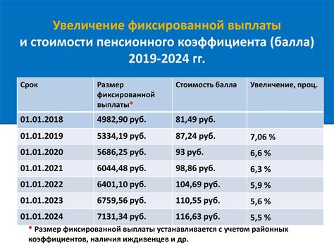 Увеличение пенсионного коэффициента