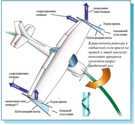 Угол атаки и подъемная сила