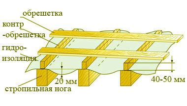 Укладка гидроизоляции и обрешетки: