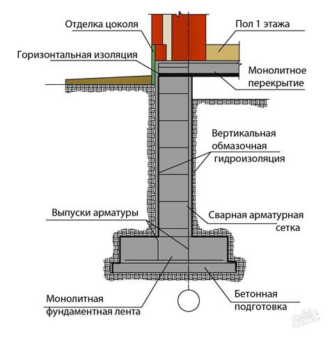 Укладка фундамента и стен