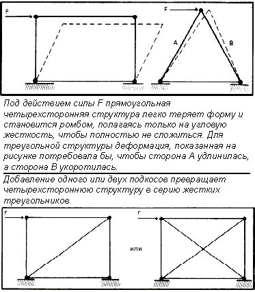 Укрепление рамы