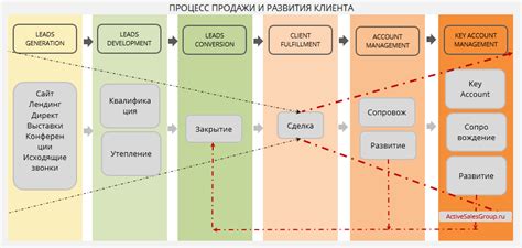 Улучшение обслуживания клиентов и управления продажами