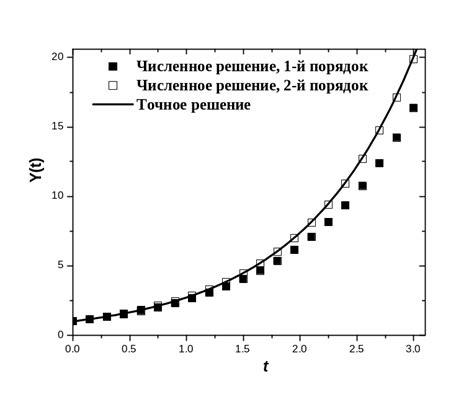 Улучшение точности и реакции