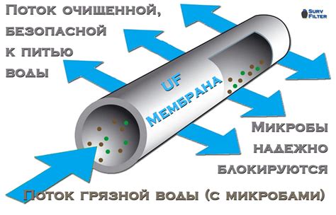 Ультрафильтрация воды