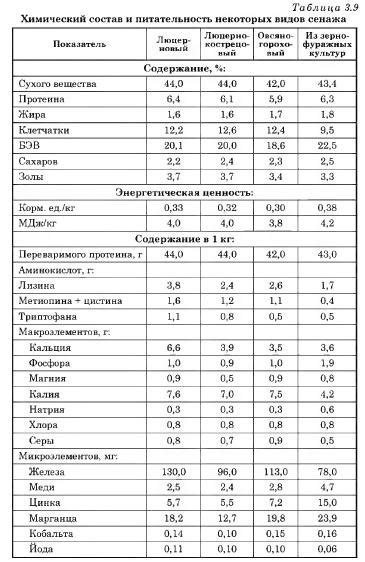 Употребление и питательность