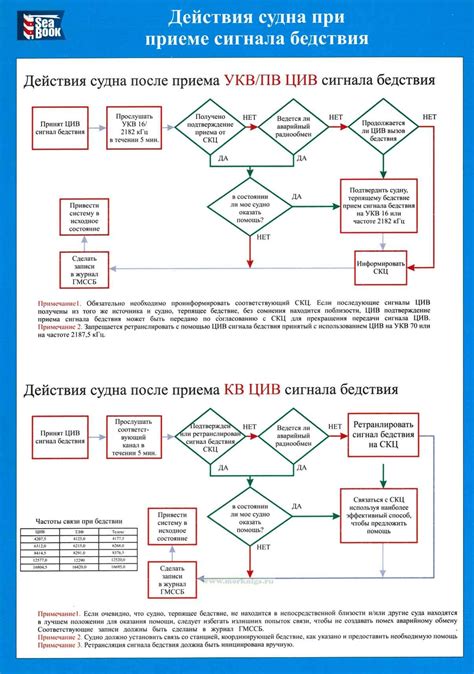 Управление и дирекции ГМССБ