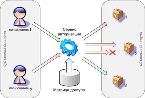 Управление и контроль доступа