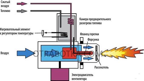 Управление и регулировка пламени