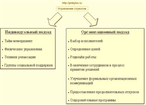 Управление стрессом и мотивация