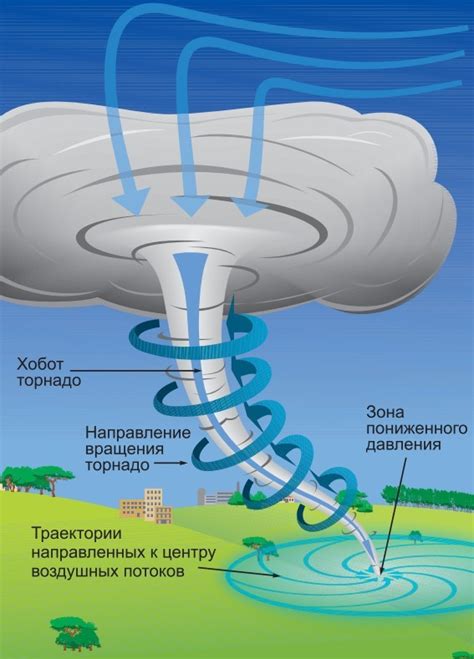 Управление торнадо