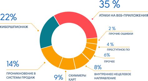 Уровень безопасности и защита данных