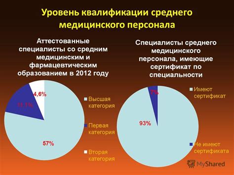 Уровень квалификации медицинского персонала