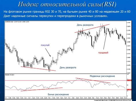 Установка границ RSI индикатора