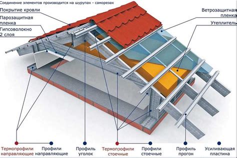 Установка и крепление каркаса крыши