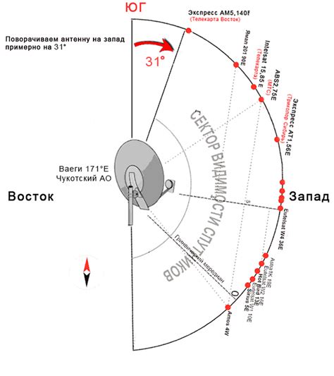 Установка и настройка антенны: