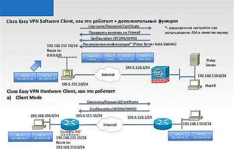 Установка и настройка VPN Cisco