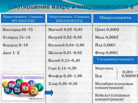 Установка оптимальных уровней частот