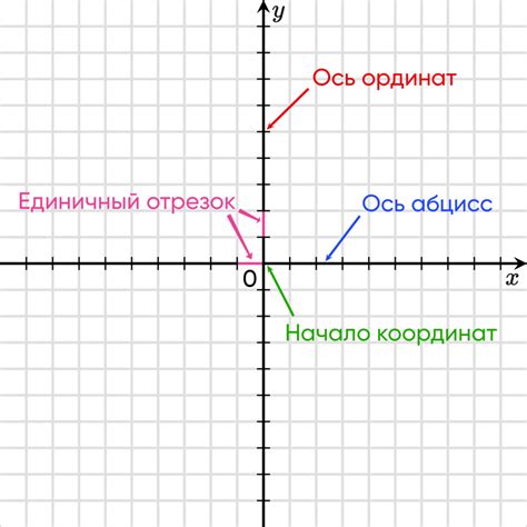 Установка осей координат