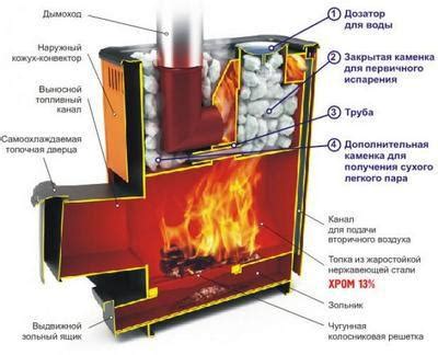 Установка печи и парогенератора для сауны в майнкрафте