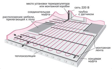 Установка теплого пола