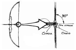 Установка тетивы и стрел