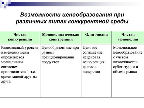 Установление конкурентной цены