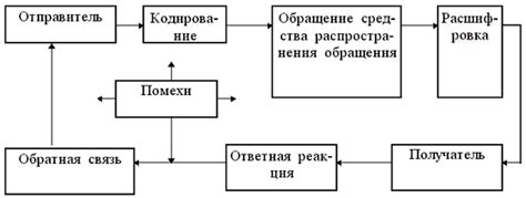 Установление эффективной системы коммуникации