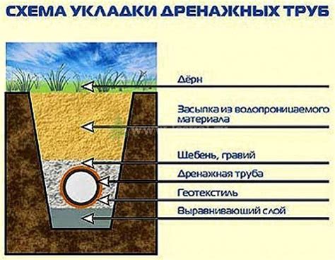 Устройство дренажных каналов и труб на дорожном полотне