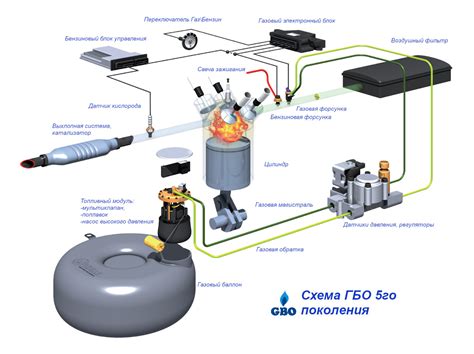 Устройство и преимущества ГБО на Газели