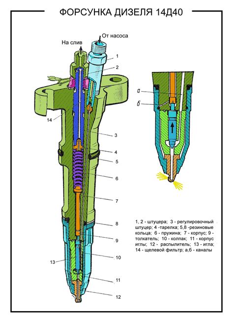 Устройство и расположение механической форсунки в дизельном двигателе